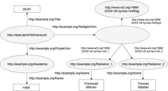 RDF graph